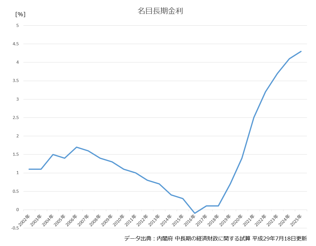 年には長期金利が爆増する そうなったら どうなる マンション購入を真剣に考えるブログ